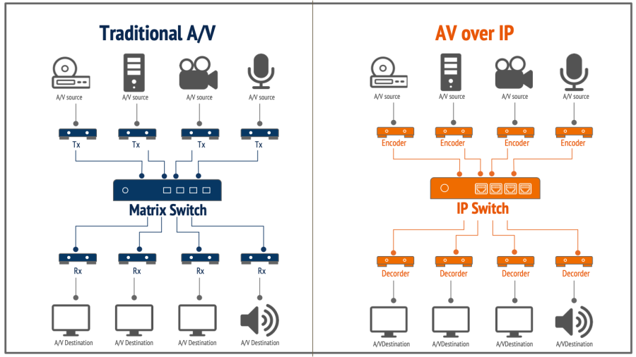 av-over-ip